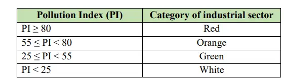 GPCB siting criteria for industries